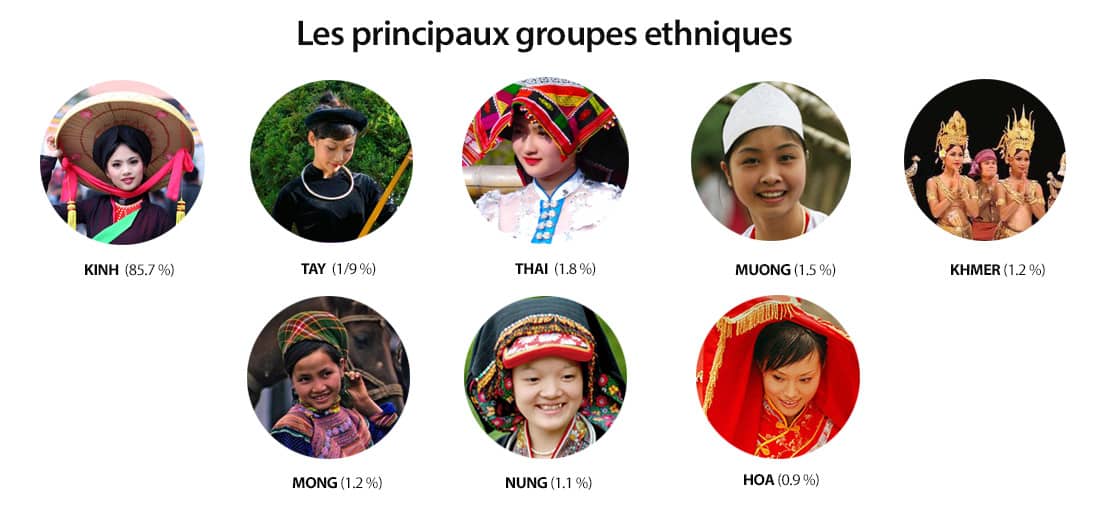 Population du Vietnam - Principaux groupes ethniques