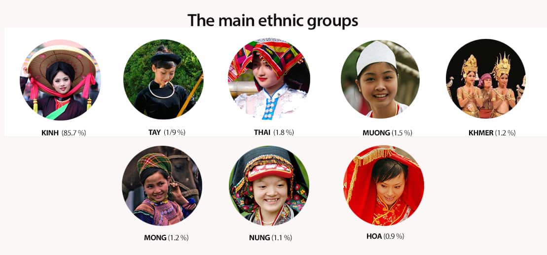 Population of Vietnam - Main ethnic groups