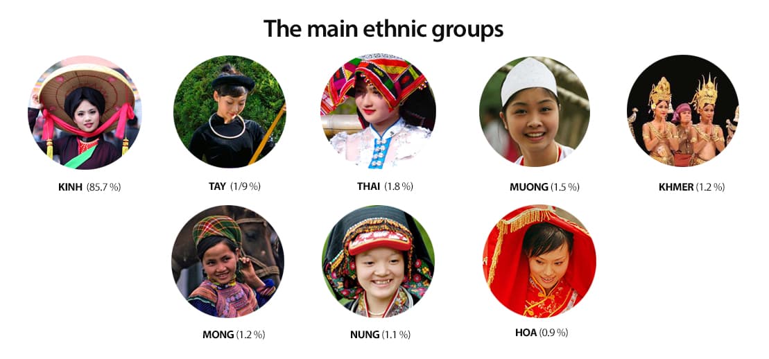 The main ethnic groups Vietnam
